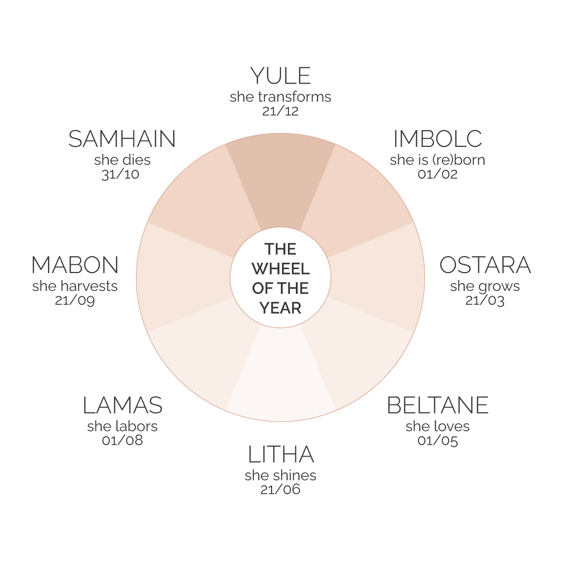 The wheel of the year